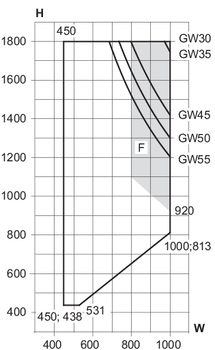 Min/max-mål, sidestyret vindue